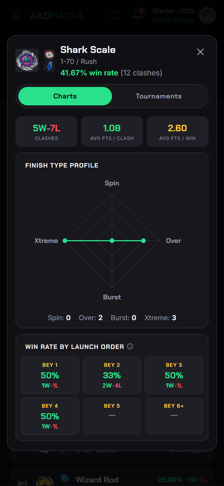 A combo's full profile — finish type radar chart and win rate by launch order grid