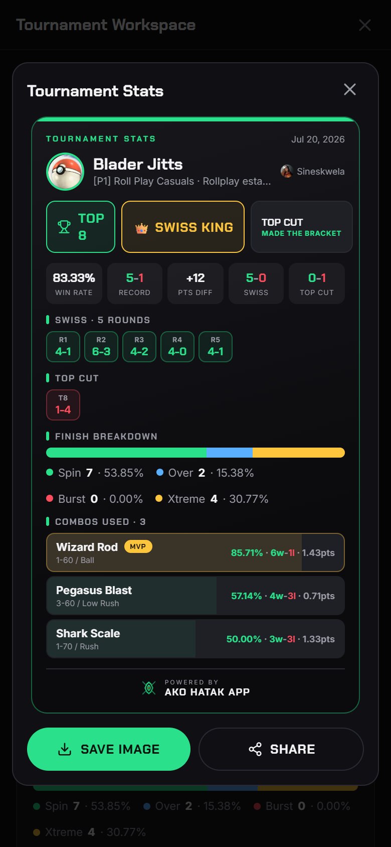 The shareable Tournament Stats recap card — placement badges, Swiss King, round results, finish breakdown, combos used with MVP