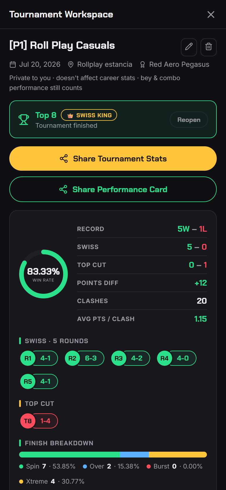 The Tournament Workspace — finished event with Top 8 and Swiss King badges, win-rate ring, round-by-round badges and finish breakdown