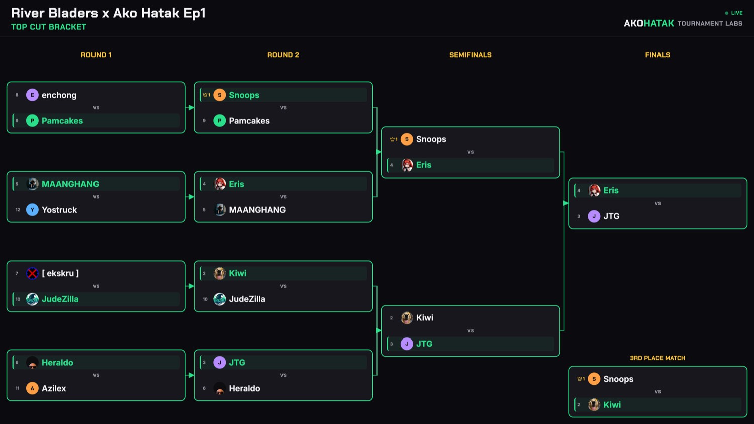 Top cut bracket on the venue big screen, Round 1 through the Finals with winners highlighted.