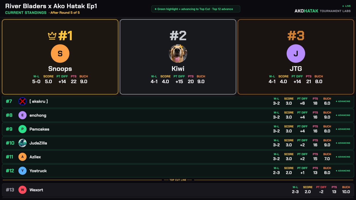 Live standings on the venue screen.