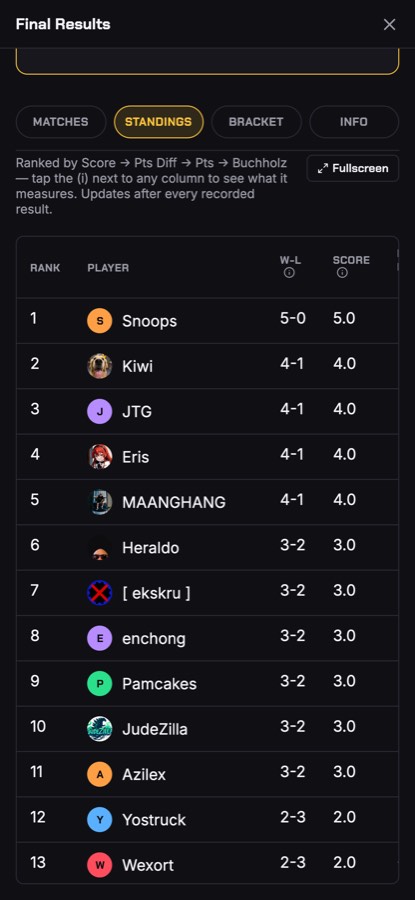 The same standings on a player's phone, with their own rank highlighted.