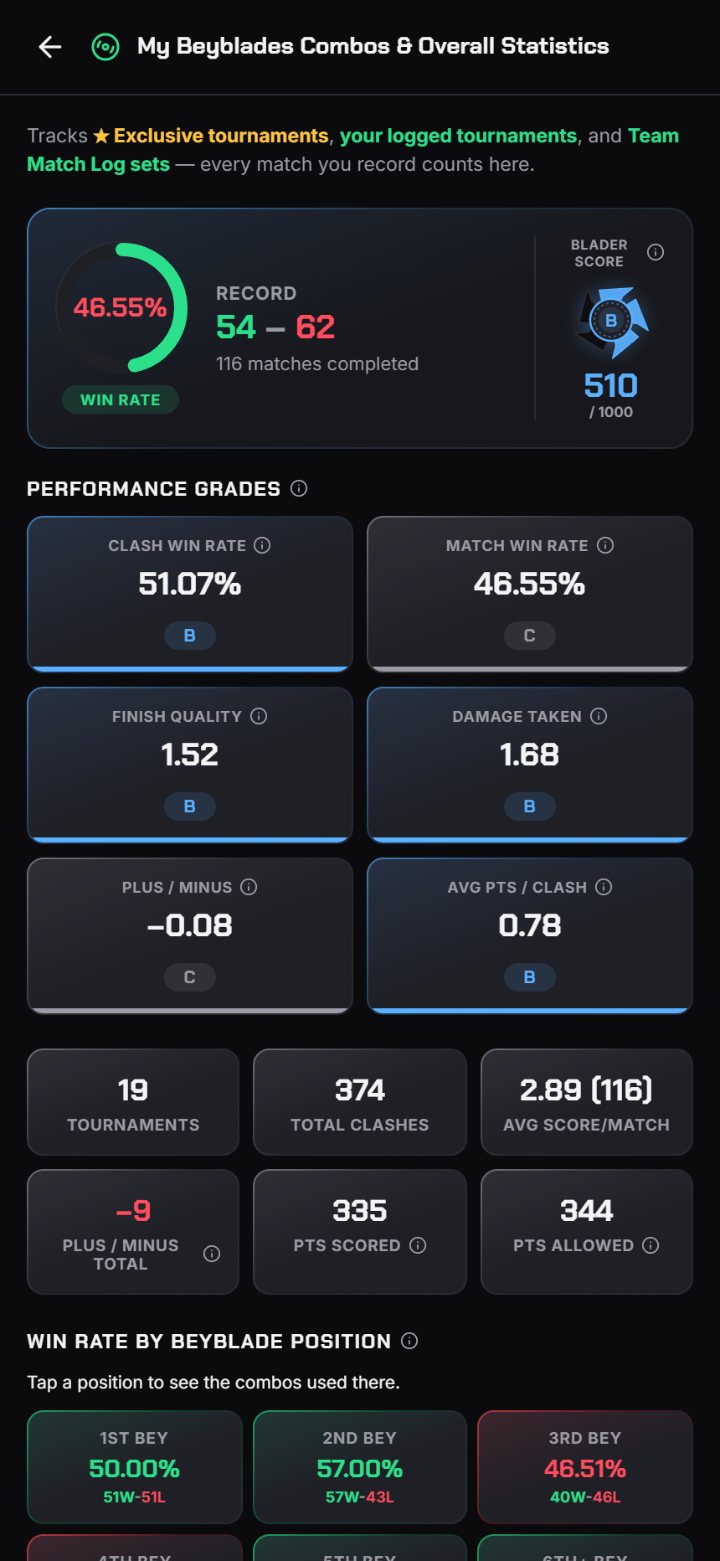 The Blader Score screen: win rate ring, record, Blader Score 510 out of 1000 at grade B, and six performance grade tiles.