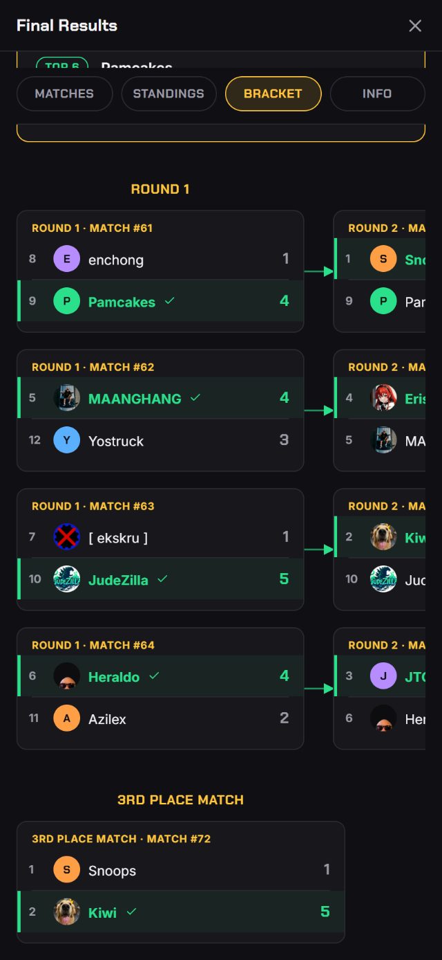 The top cut bracket, round by round, down to the 3rd place match.